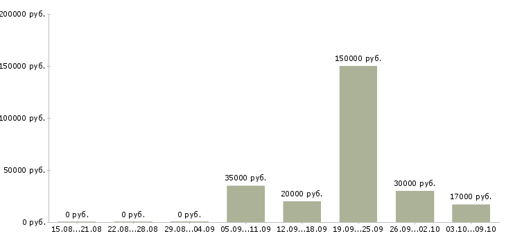 Вакансии сотрудник для работы с клиентами в Орле - Медиана зарплат сотрудник для работы с клиентами в Орле за 2 месяца