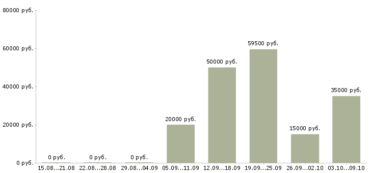Вакансии сотрудник по проведению тренингов Башкортостан - Медиана зарплат сотрудник по проведению тренингов Башкортостан за 2 месяца