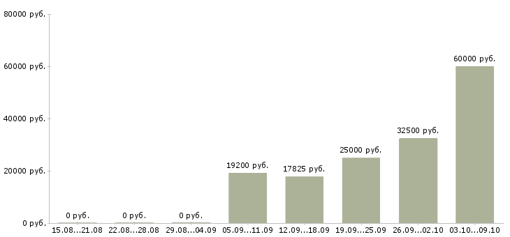 Вакансии сотрудник по работе с документооборотом в Краснодаре - Медиана зарплат сотрудник по работе с документооборотом в Краснодаре за 2 месяца