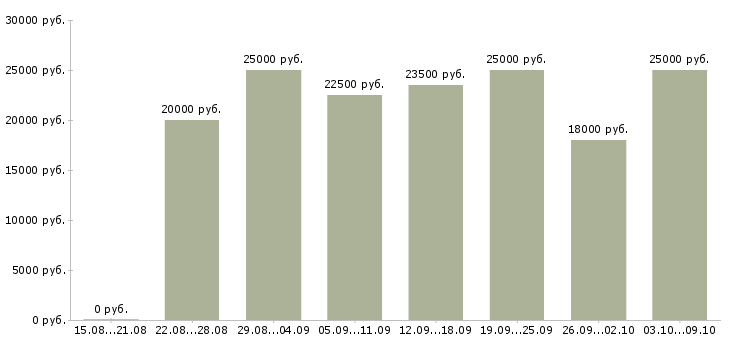 Вакансии сотрудник по работе с заявками Нижний новгород - Медиана зарплат сотрудник по работе с заявками Нижний новгород за 2 месяца
