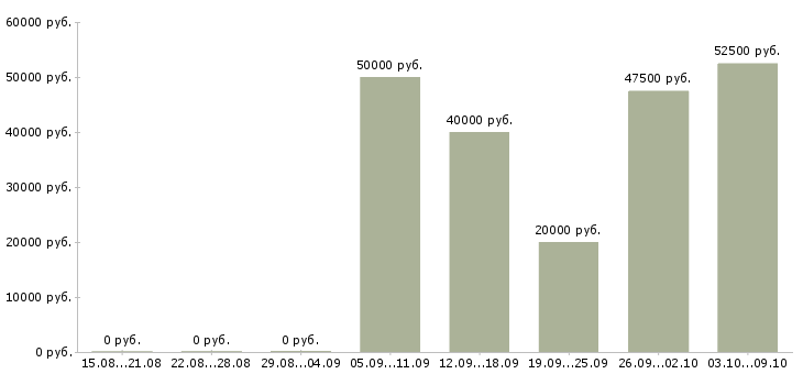 Вакансии сотрудник с опытом продаж в Архангельске - Медиана зарплат сотрудник с опытом продаж в Архангельске за 2 месяца