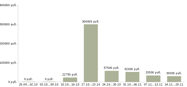 Вакансии сотрудник склада Удмуртия - Медиана зарплат сотрудник склада Удмуртия за 2 месяца