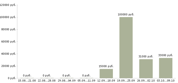 Вакансии сотрудники по работе с клиентами Хакасия - Медиана зарплат сотрудники по работе с клиентами Хакасия за 2 месяца
