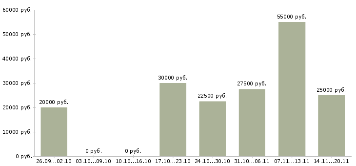 Вакансии сотрудничество в Кемерово - Медиана зарплат сотрудничество в Кемерово за 2 месяца