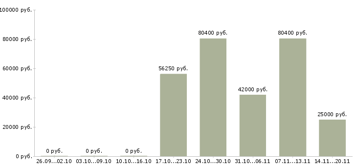 Вакансии социальный работник в Владивостоке - Медиана зарплат социальный работник в Владивостоке за 2 месяца