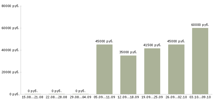 Вакансии специалист на административную работу Санкт-петербург - Медиана зарплат специалист на административную работу Санкт-петербург за 2 месяца