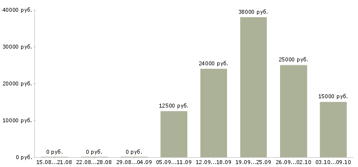 Вакансии специалист оп Йошкар-ола - Медиана зарплат специалист оп Йошкар-ола за 2 месяца