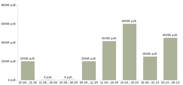 Вакансии специалист отдела обучения в Иваново - Медиана зарплат специалист отдела обучения в Иваново за 2 месяца