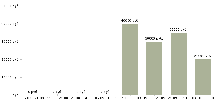 Вакансии специалист по ведению переговоров в Самаре - Медиана зарплат специалист по ведению переговоров в Самаре за 2 месяца