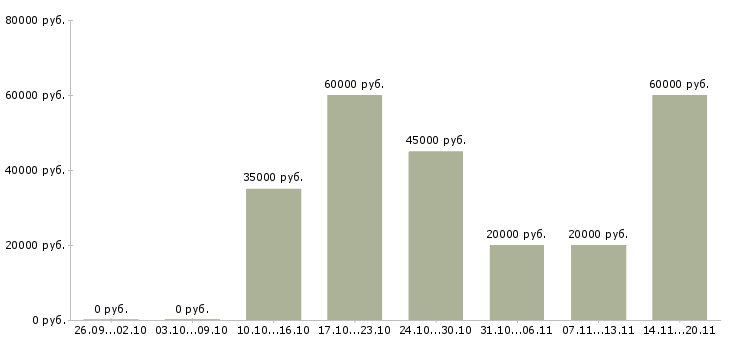Вакансии специалист по качеству в Калининграде - Медиана зарплат специалист по качеству в Калининграде за 2 месяца