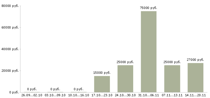 Вакансии специалист по кредитованию Башкортостан - Медиана зарплат специалист по кредитованию Башкортостан за 2 месяца