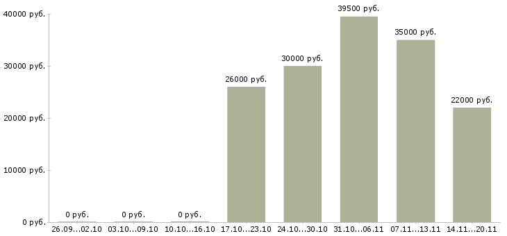 Вакансии специалист по обучению в Волжском - Медиана зарплат специалист по обучению в Волжском за 2 месяца