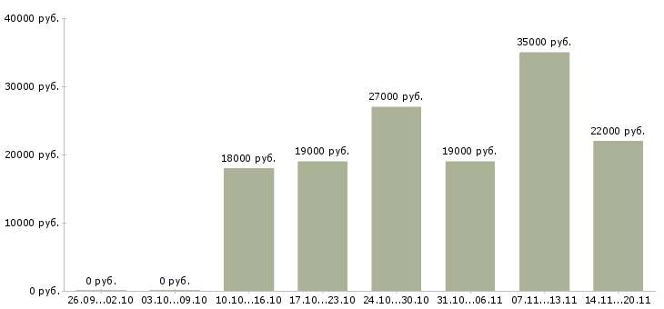 Вакансии специалист по обучению в Магнитогорске - Медиана зарплат специалист по обучению в Магнитогорске за 2 месяца