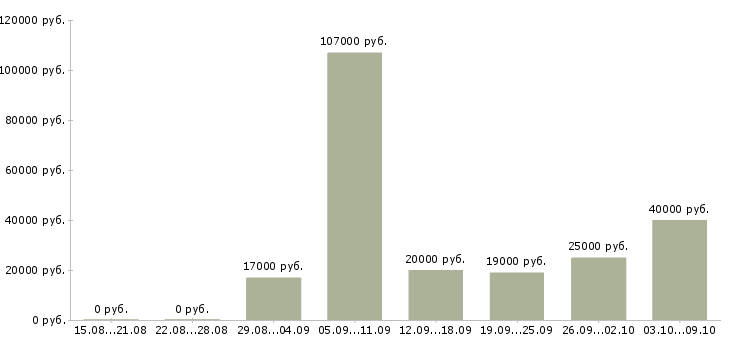 Вакансии специалист по оформлению договоров в Самаре - Медиана зарплат специалист по оформлению договоров в Самаре за 2 месяца