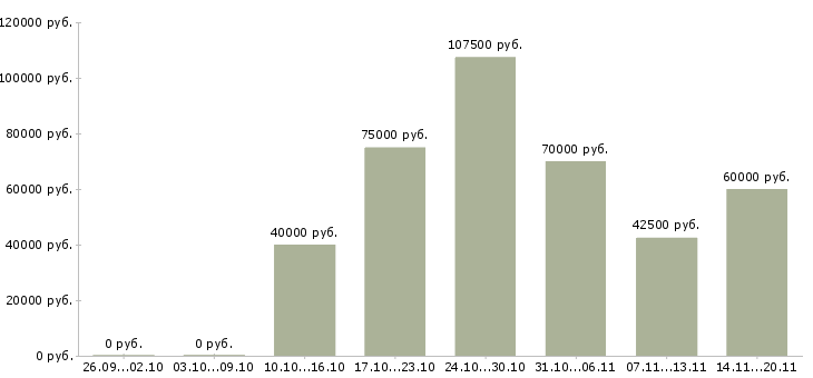 Вакансии специалист по подбору недвижимости в Краснодаре - Медиана зарплат специалист по подбору недвижимости в Краснодаре за 2 месяца