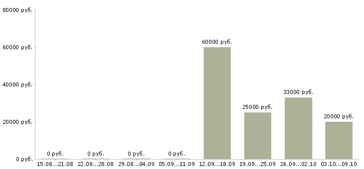 Вакансии специалист по работе на пк в Стерлитамаке - Медиана зарплат специалист по работе на пк в Стерлитамаке за 2 месяца