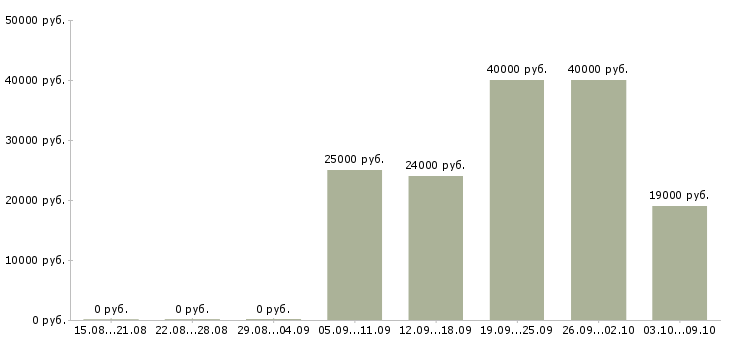 Вакансии специалист по работе с рекламой Нижний новгород - Медиана зарплат специалист по работе с рекламой Нижний новгород за 2 месяца