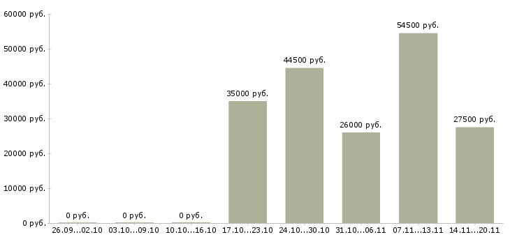 Вакансии специалист по строительству в Хабаровске - Медиана зарплат специалист по строительству в Хабаровске за 2 месяца