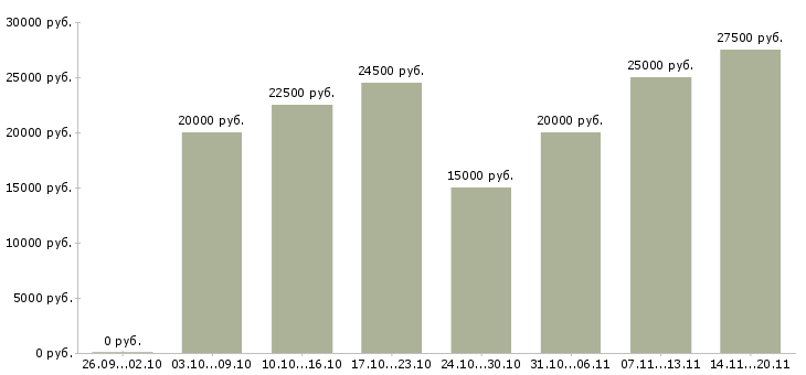 Вакансии студентам в Калининграде - Медиана зарплат студентам в Калининграде за 2 месяца
