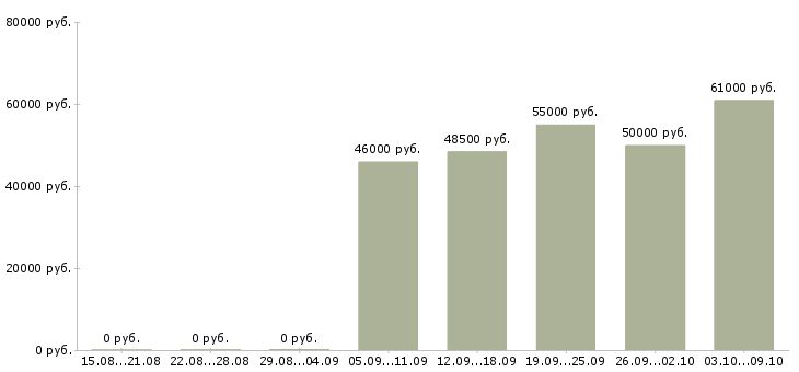 Вакансии токарь на дипы в Москве - Медиана зарплат токарь на дипы в Москве за 2 месяца