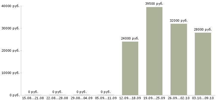 Вакансии торговый представитель менеджер активных продаж в Владивостоке - Медиана зарплат торговый представитель менеджер активных продаж в Владивостоке за 2 месяца