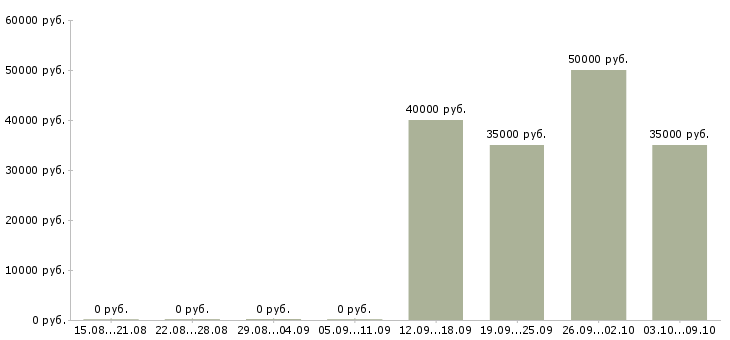 Вакансии торговый представитель на корпоративном автомобиле Санкт-петербург - Медиана зарплат торговый представитель на корпоративном автомобиле Санкт-петербург за 2 месяца