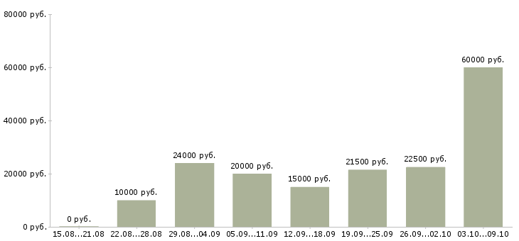Вакансии требуются сотрудники удаленно в Барнауле - Медиана зарплат требуются сотрудники удаленно в Барнауле за 2 месяца