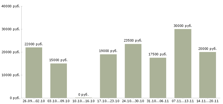 Вакансии удаленная Чечня - Медиана зарплат удаленная Чечня за 2 месяца