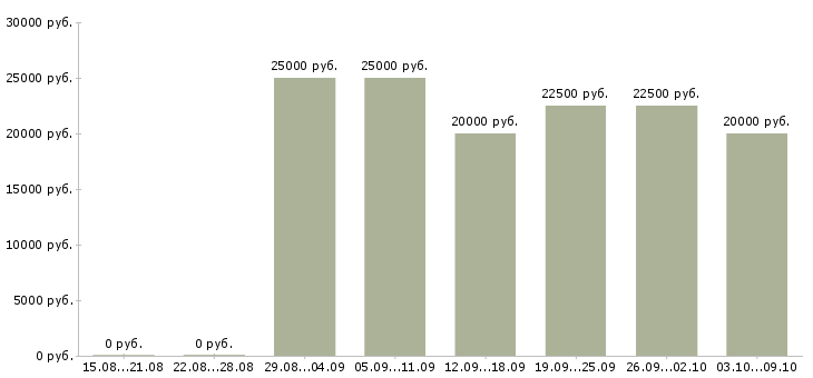 Вакансии удаленная официальная работа в Иваново - Медиана зарплат удаленная официальная работа в Иваново за 2 месяца