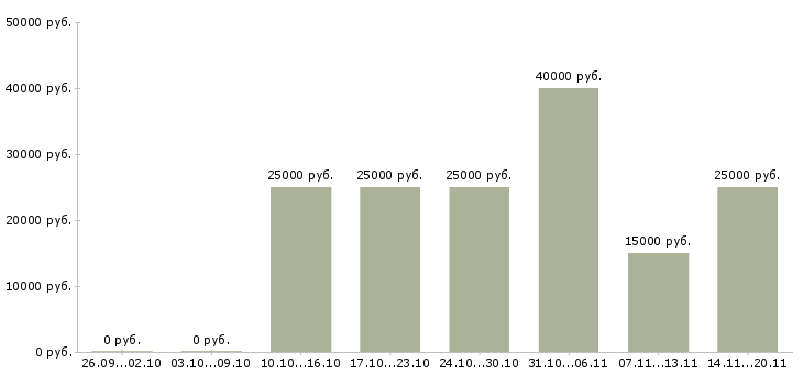 Вакансии удаленная работа в Химках - Медиана зарплат удаленная работа в Химках за 2 месяца
