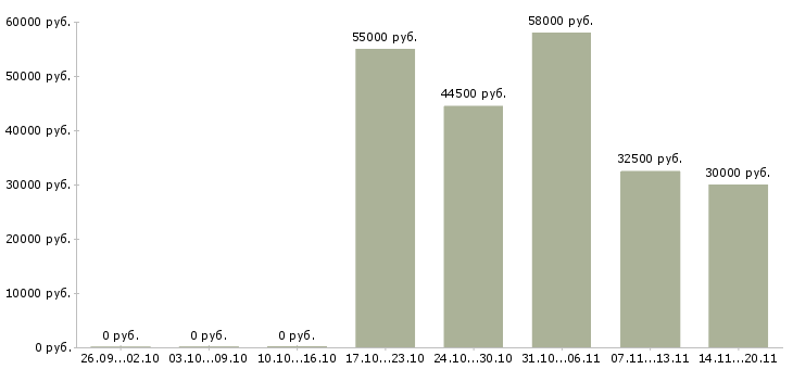 Вакансии упаковщик и в Калуге - Медиана зарплат упаковщик и в Калуге за 2 месяца