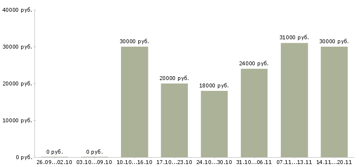 Вакансии упаковщики в Челябинске - Медиана зарплат упаковщики в Челябинске за 2 месяца