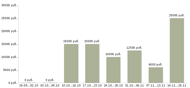 Вакансии частичная занятость в Уфе - Медиана зарплат частичная занятость в Уфе за 2 месяца