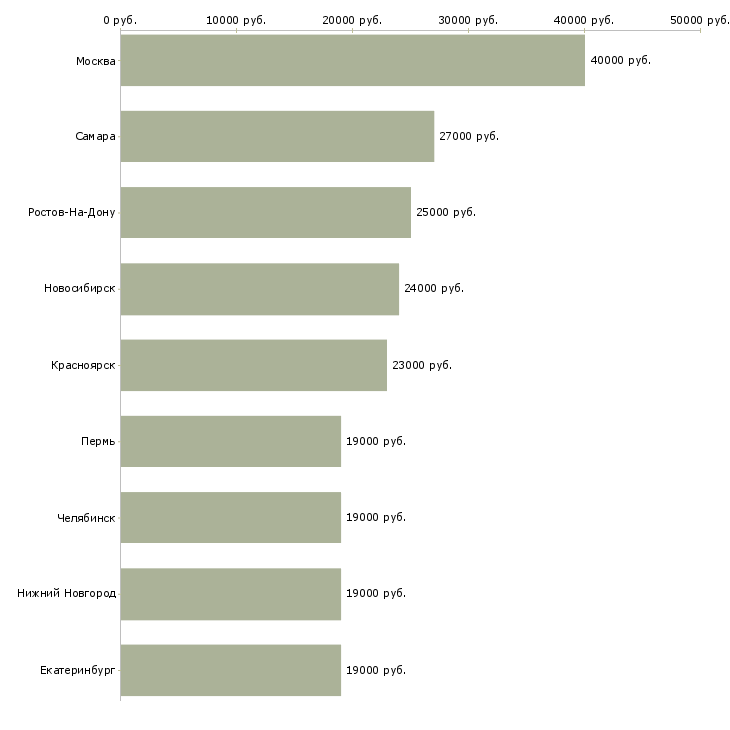 Поиск работы администратор учебного центра-Медиана зарплаты для вакансии «администратор учебного центра» в других городах