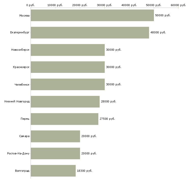 Поиск работы кардиолог-Медиана зарплаты для вакансии «кардиолог» в других городах