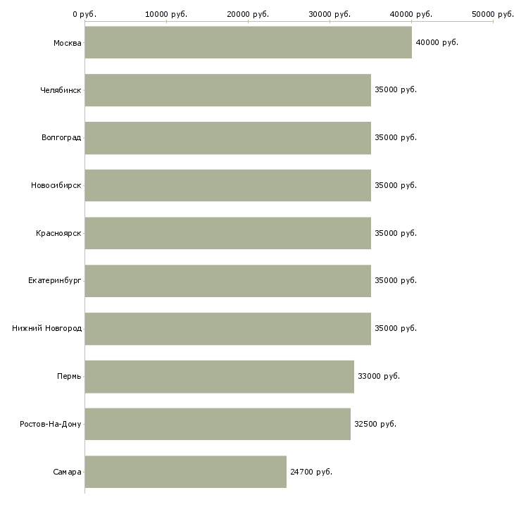 Поиск работы менеджер по открытию счетов-Медиана зарплаты для вакансии «менеджер по открытию счетов» в других городах
