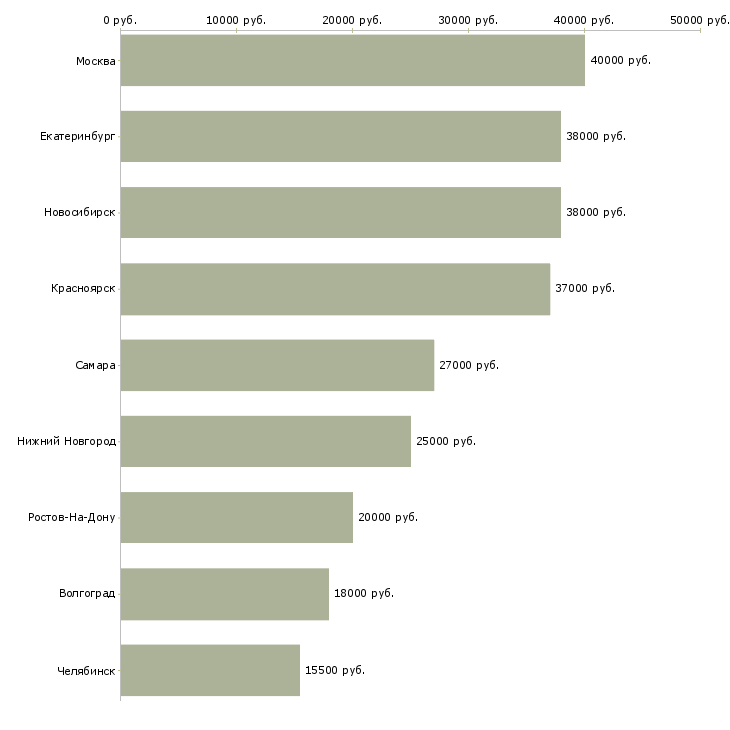 Поиск работы менеджер по оформлению потребительского кредита-Медиана зарплаты для вакансии «менеджер по оформлению потребительского кредита» в других городах