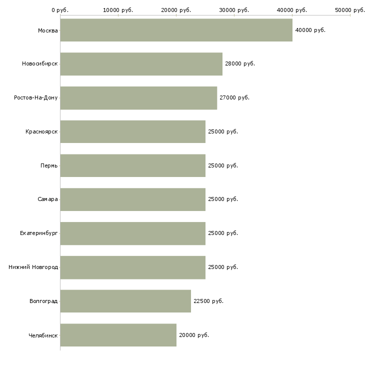 Поиск работы менеджер по размещению рекламы-Медиана зарплаты для вакансии «менеджер по размещению рекламы» в других городах