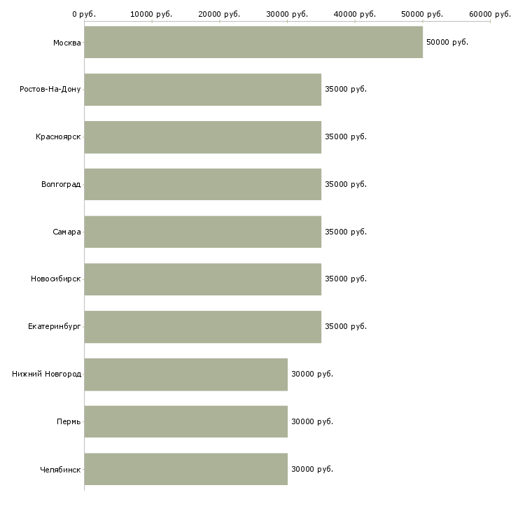 Поиск работы менеджер поддержки продаж-Медиана зарплаты для вакансии «менеджер поддержки продаж» в других городах