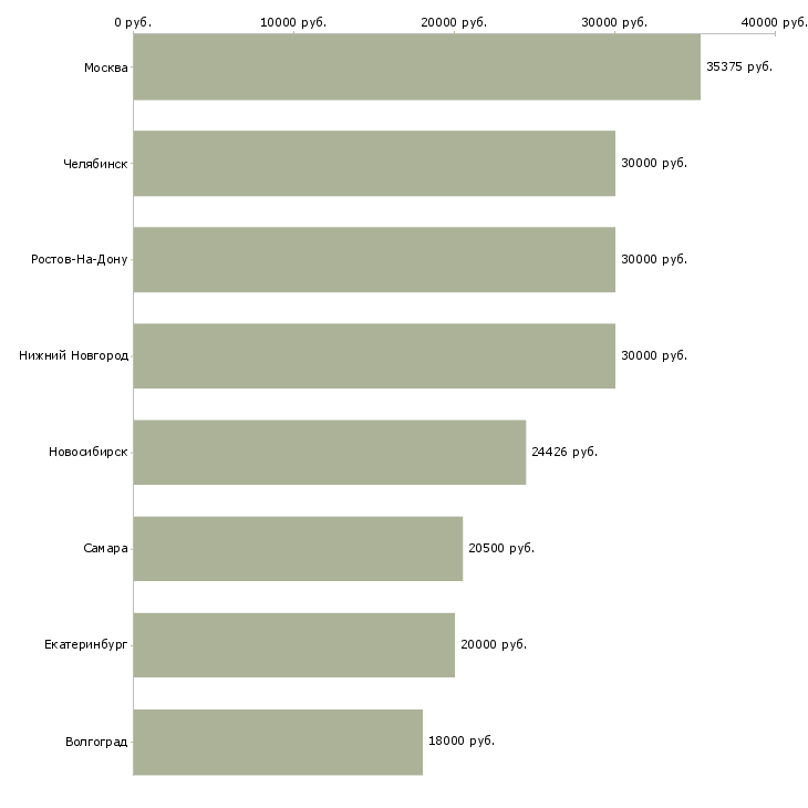 Поиск работы мобильный мерчандайзер-Медиана зарплаты для вакансии «мобильный мерчандайзер» в других городах