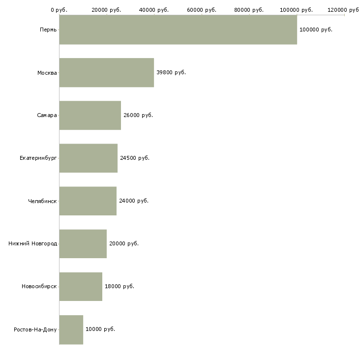 Поиск работы работник в магазин продуктов-Медиана зарплаты для вакансии «работник в магазин продуктов» в других городах