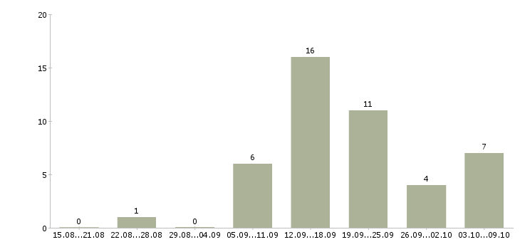 Работа менеджер по размещению рекламы Башкортостан - Число вакансий Башкортостан по специальности менеджер по размещению рекламы за 2 месяца