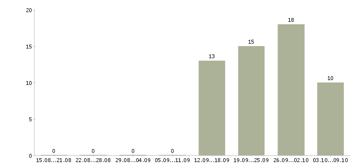 Работа работник торгового зала с проживанием Башкортостан - Число вакансий Башкортостан по специальности работник торгового зала с проживанием за 2 месяца