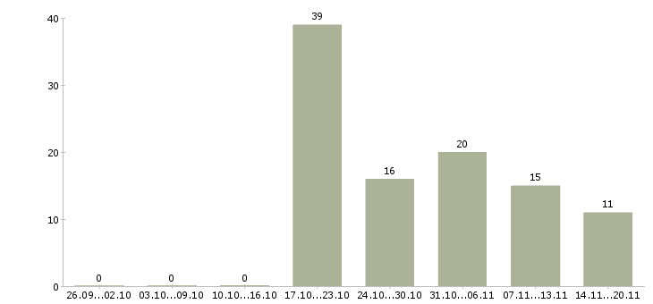 Работа специалист по кредитованию Башкортостан - Число вакансий Башкортостан по специальности специалист по кредитованию за 2 месяца