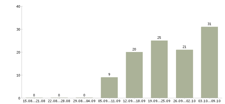 Работа специалист оп Йошкар-ола - Число вакансий Йошкар-ола по специальности специалист оп за 2 месяца