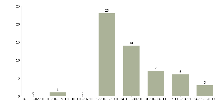 Работа директор сети Карелия - Число вакансий Карелия по специальности директор сети за 2 месяца
