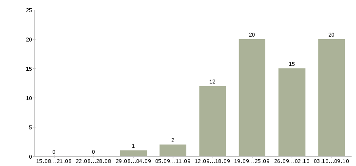 Работа сотрудник для работы с клиентами Марий эл - Число вакансий Марий эл по специальности сотрудник для работы с клиентами за 2 месяца