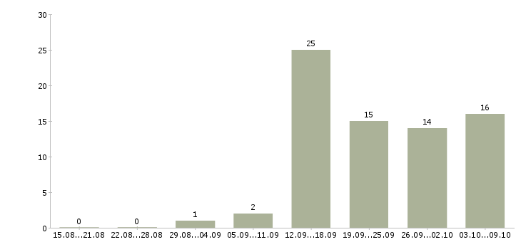 Работа менеджер по открытию счетов Нижний новгород - Число вакансий Нижний новгород по специальности менеджер по открытию счетов за 2 месяца