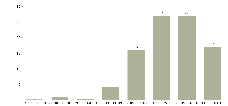 Работа менеджер по оперативной работе Ростов-на-дону - Число вакансий Ростов-на-дону по специальности менеджер по оперативной работе за 2 месяца