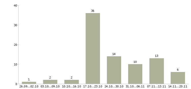 Работа менеджер по продажам интернет услуг Ростов-на-дону - Число вакансий Ростов-на-дону по специальности менеджер по продажам интернет услуг за 2 месяца